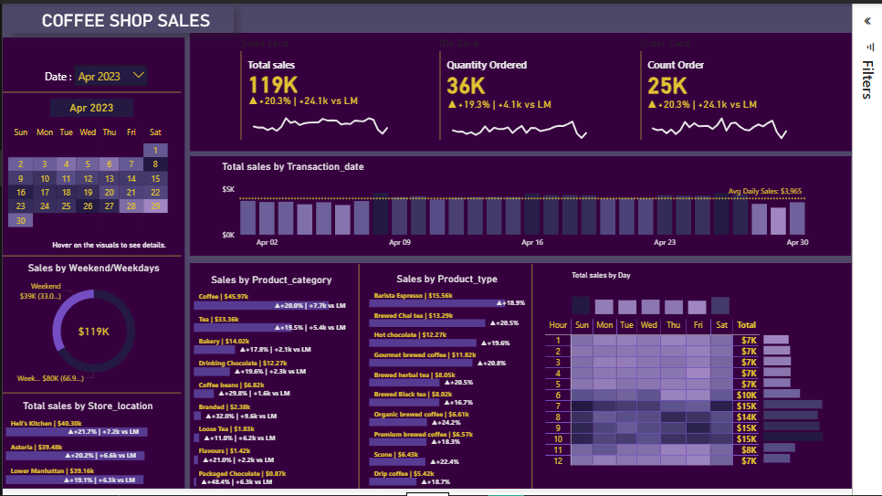 dashboard screenshot of coffee shop project